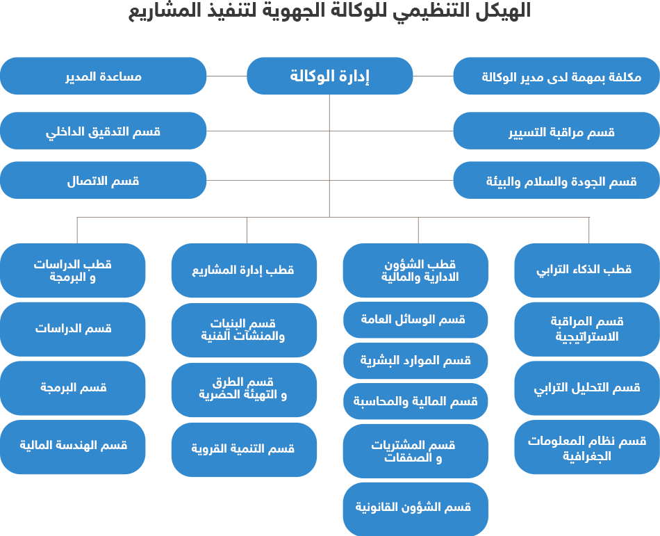 الوكالة الجهوية لتنفيذ المشاريع جهة الدار البيضاء-سطات